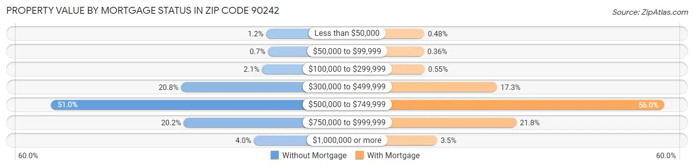 Property Value by Mortgage Status in Zip Code 90242