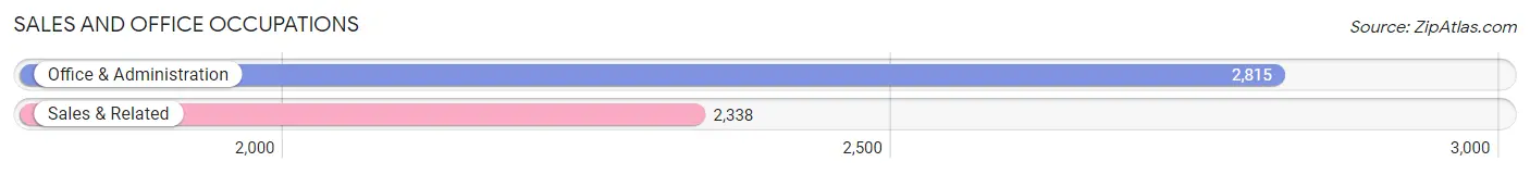 Sales and Office Occupations in Zip Code 90242