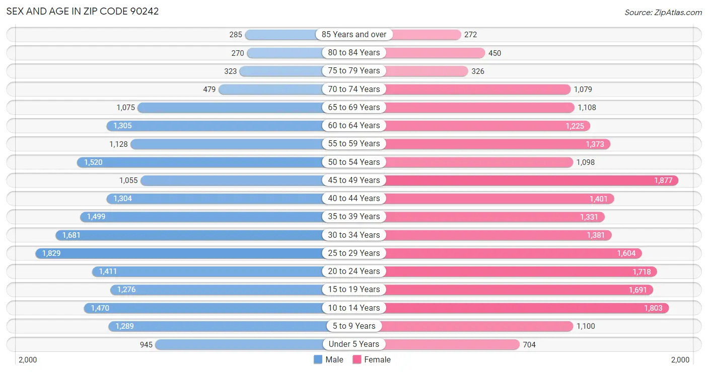 Sex and Age in Zip Code 90242