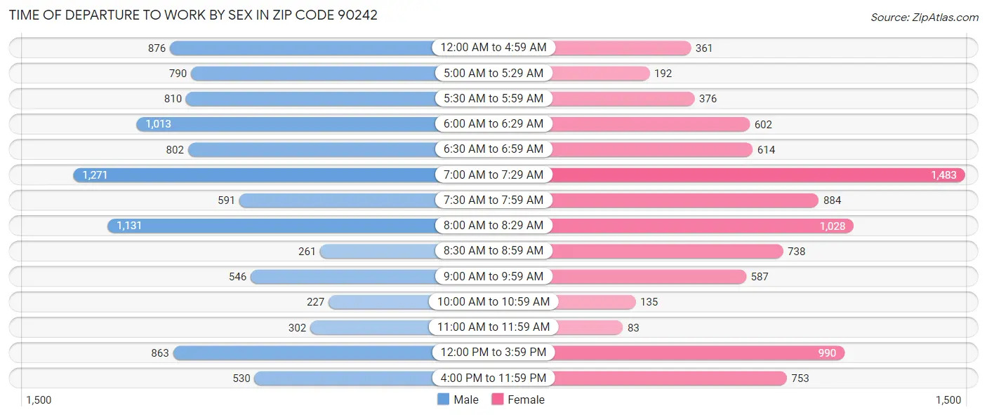 Time of Departure to Work by Sex in Zip Code 90242
