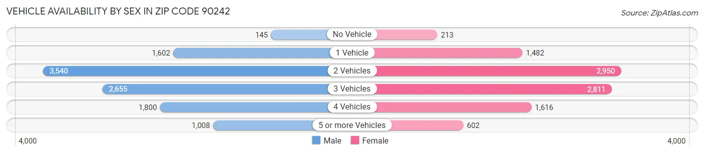 Vehicle Availability by Sex in Zip Code 90242