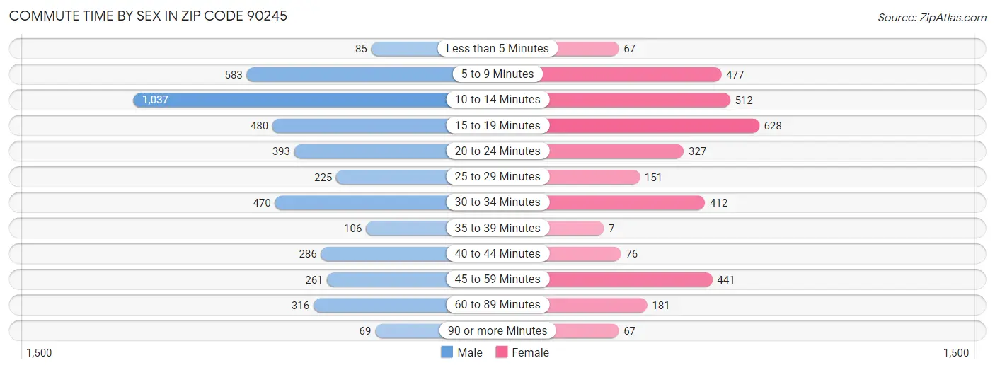 Commute Time by Sex in Zip Code 90245