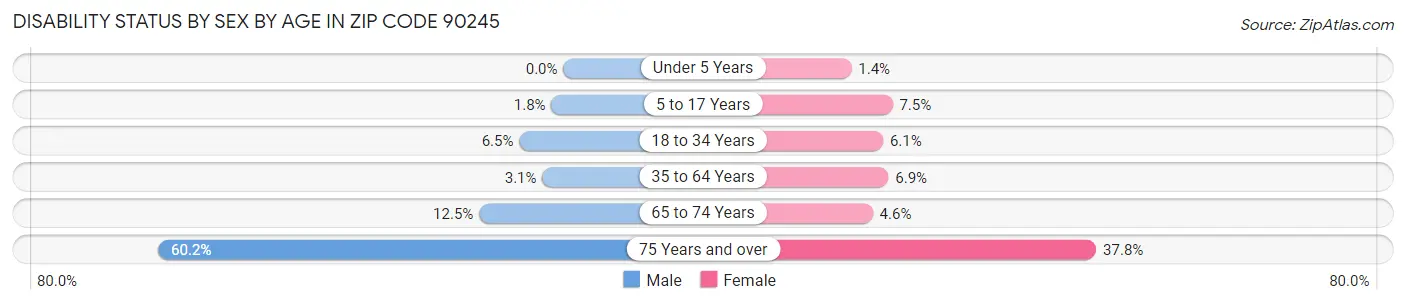 Disability Status by Sex by Age in Zip Code 90245