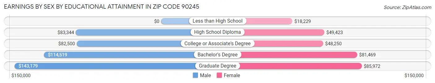 Earnings by Sex by Educational Attainment in Zip Code 90245