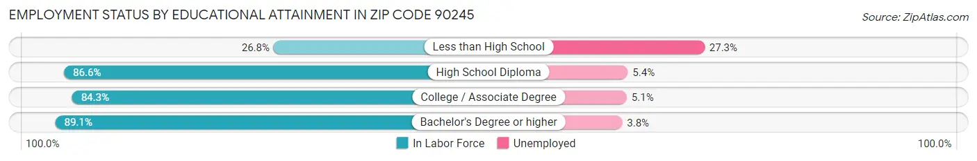 Employment Status by Educational Attainment in Zip Code 90245