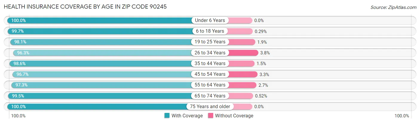 Health Insurance Coverage by Age in Zip Code 90245