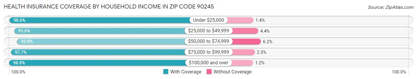 Health Insurance Coverage by Household Income in Zip Code 90245