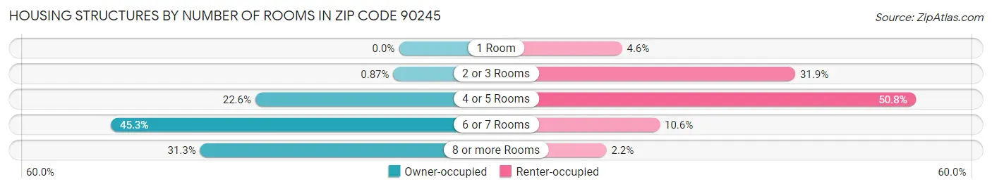 Housing Structures by Number of Rooms in Zip Code 90245