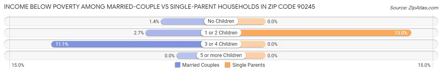 Income Below Poverty Among Married-Couple vs Single-Parent Households in Zip Code 90245