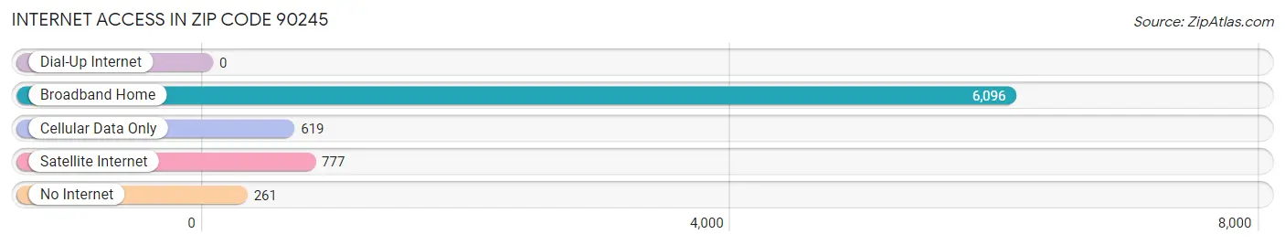 Internet Access in Zip Code 90245