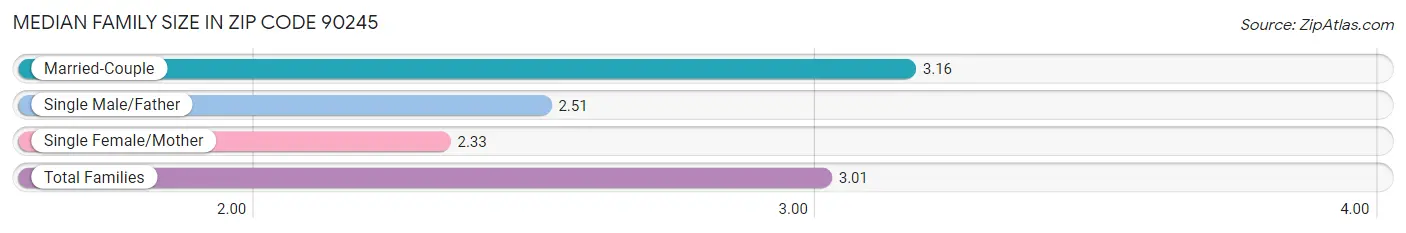 Median Family Size in Zip Code 90245