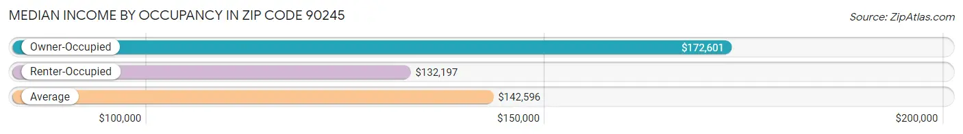 Median Income by Occupancy in Zip Code 90245