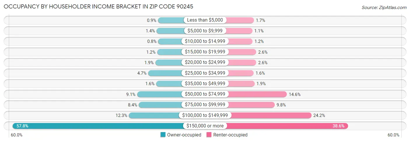 Occupancy by Householder Income Bracket in Zip Code 90245