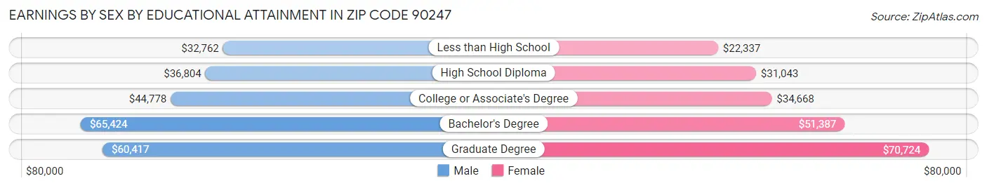 Earnings by Sex by Educational Attainment in Zip Code 90247