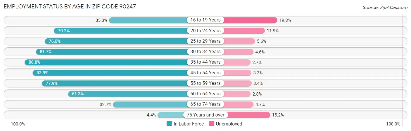 Employment Status by Age in Zip Code 90247