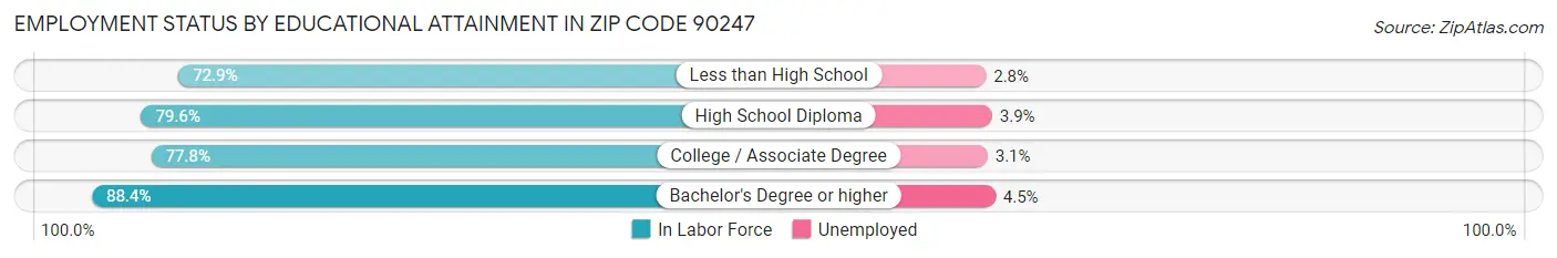 Employment Status by Educational Attainment in Zip Code 90247