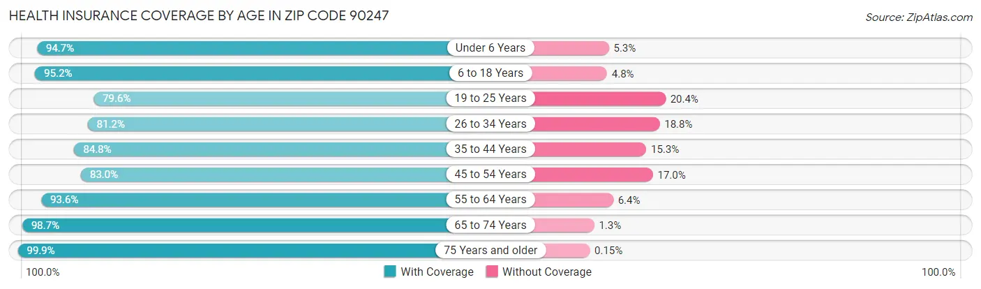 Health Insurance Coverage by Age in Zip Code 90247