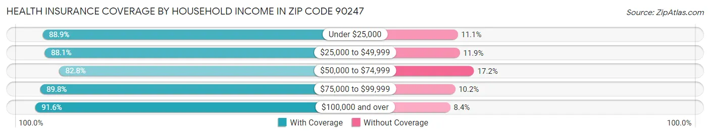 Health Insurance Coverage by Household Income in Zip Code 90247