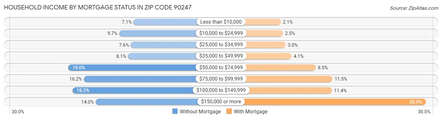 Household Income by Mortgage Status in Zip Code 90247