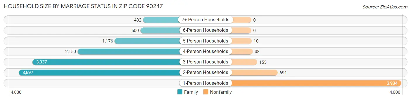 Household Size by Marriage Status in Zip Code 90247