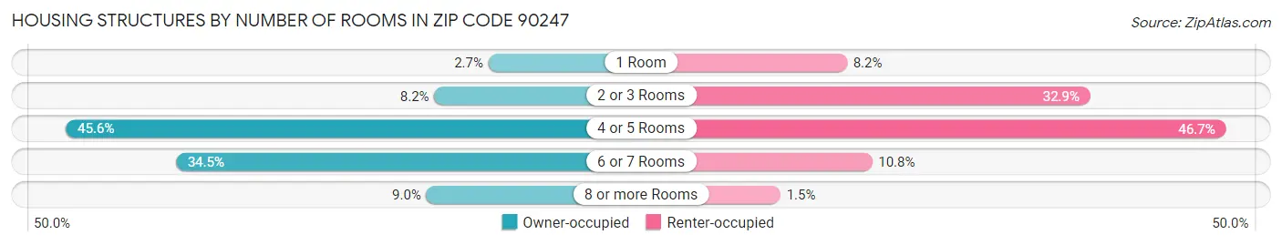 Housing Structures by Number of Rooms in Zip Code 90247