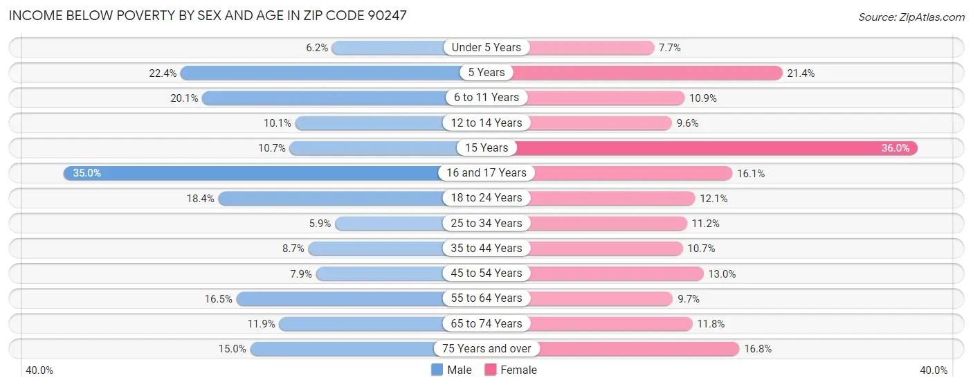 Income Below Poverty by Sex and Age in Zip Code 90247
