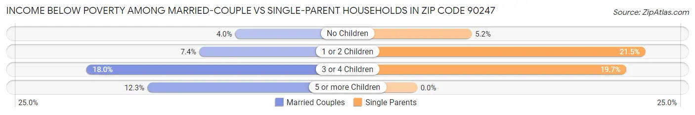 Income Below Poverty Among Married-Couple vs Single-Parent Households in Zip Code 90247