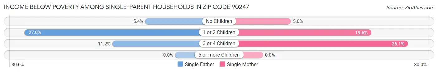 Income Below Poverty Among Single-Parent Households in Zip Code 90247