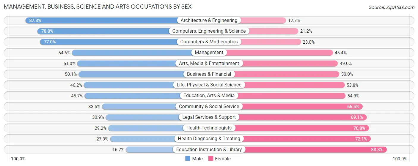 Management, Business, Science and Arts Occupations by Sex in Zip Code 90247