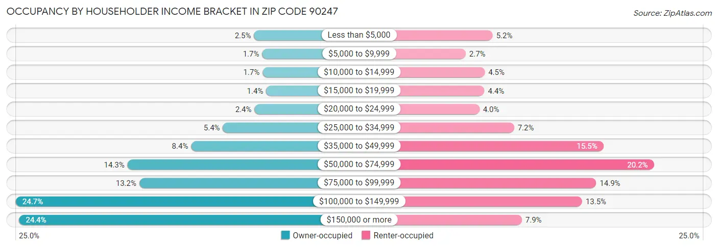 Occupancy by Householder Income Bracket in Zip Code 90247