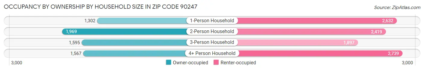 Occupancy by Ownership by Household Size in Zip Code 90247