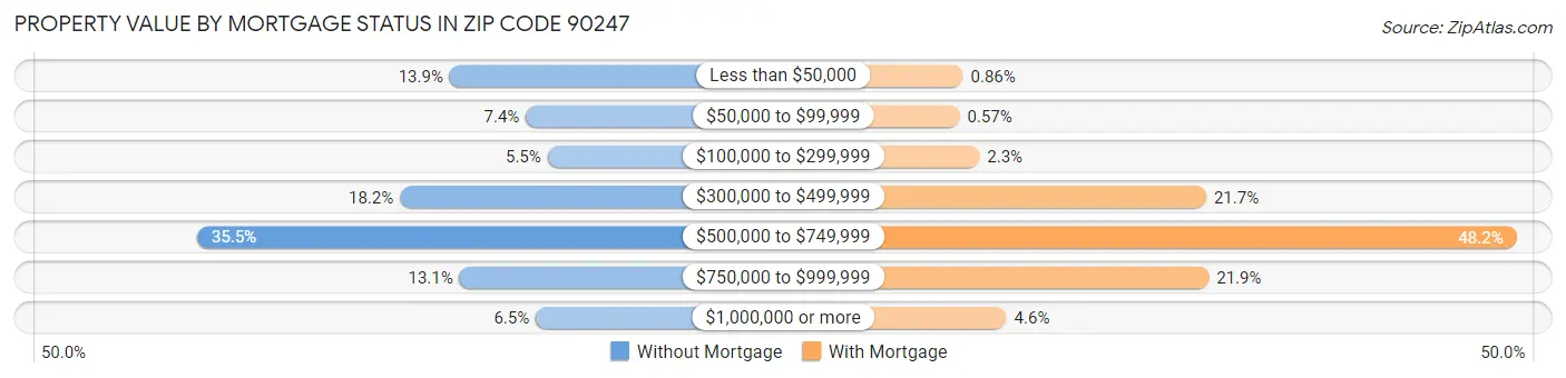 Property Value by Mortgage Status in Zip Code 90247