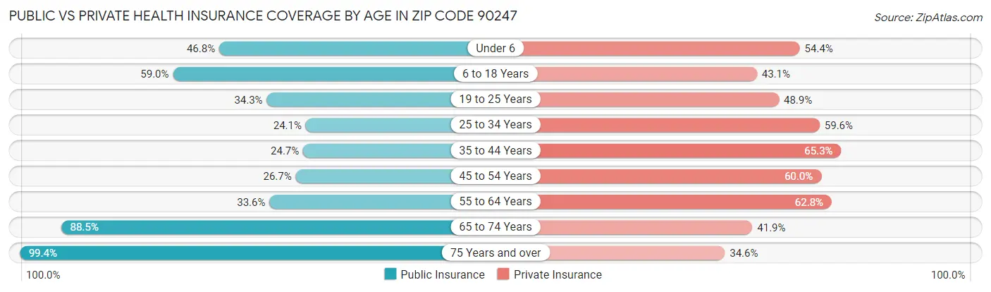 Public vs Private Health Insurance Coverage by Age in Zip Code 90247