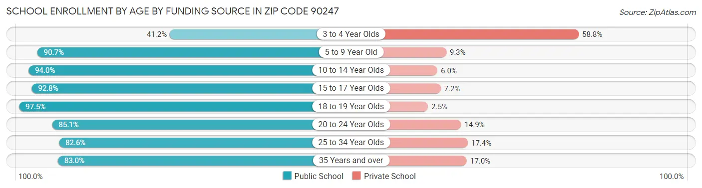 School Enrollment by Age by Funding Source in Zip Code 90247