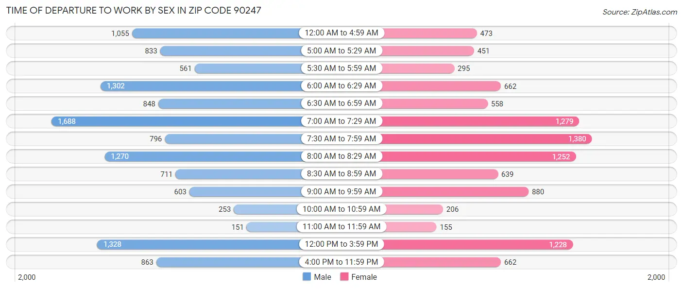 Time of Departure to Work by Sex in Zip Code 90247