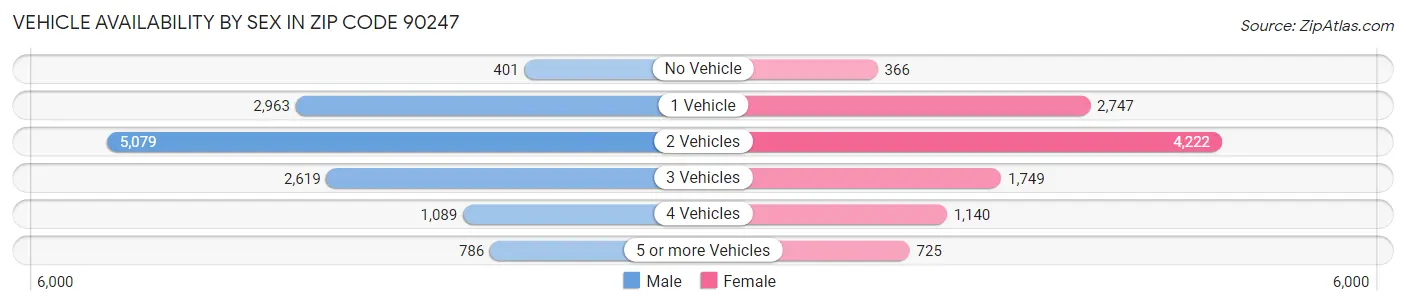 Vehicle Availability by Sex in Zip Code 90247