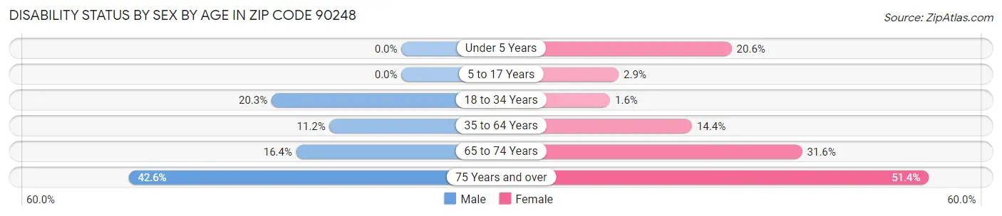 Disability Status by Sex by Age in Zip Code 90248