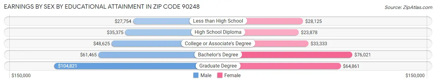 Earnings by Sex by Educational Attainment in Zip Code 90248