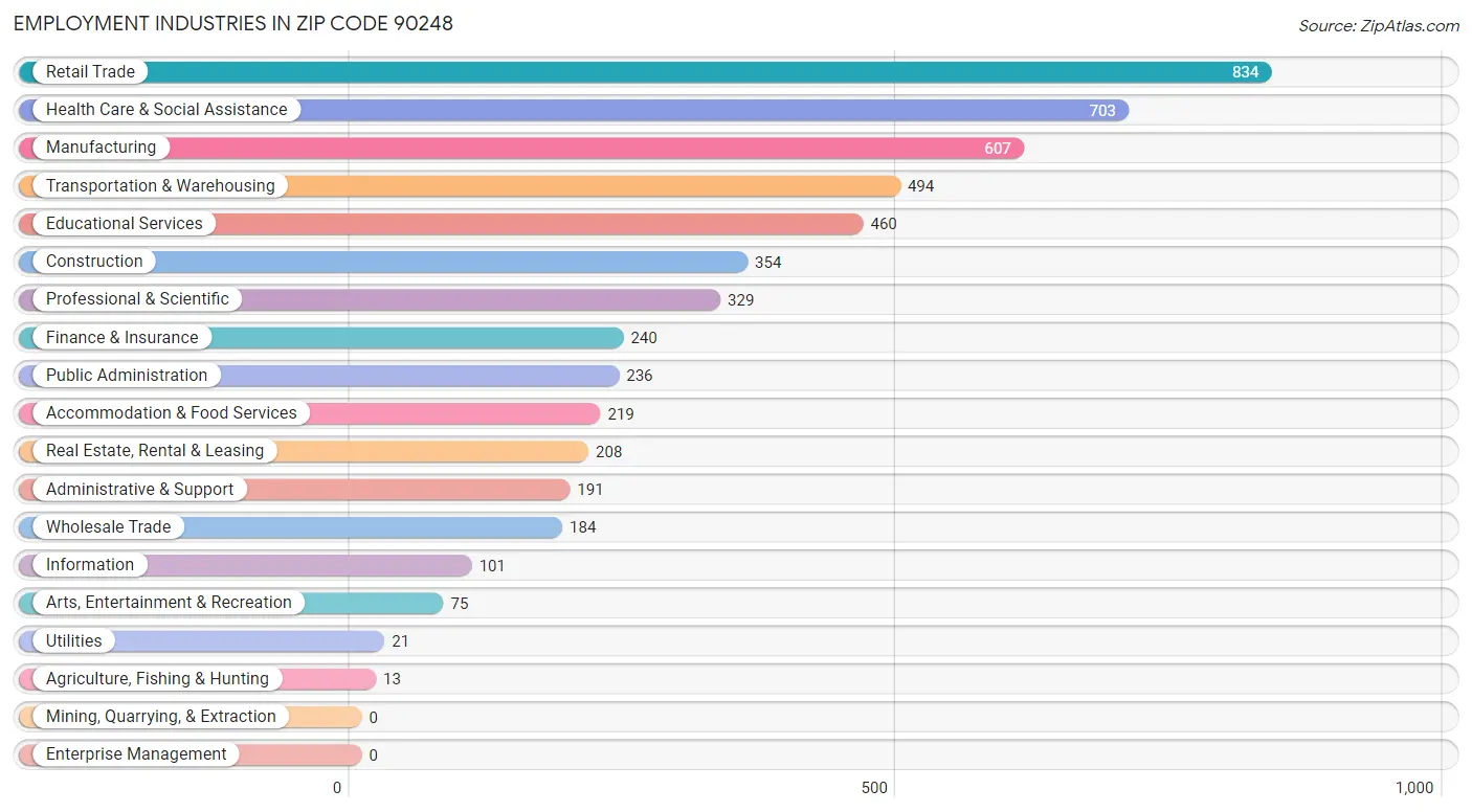 Employment Industries in Zip Code 90248