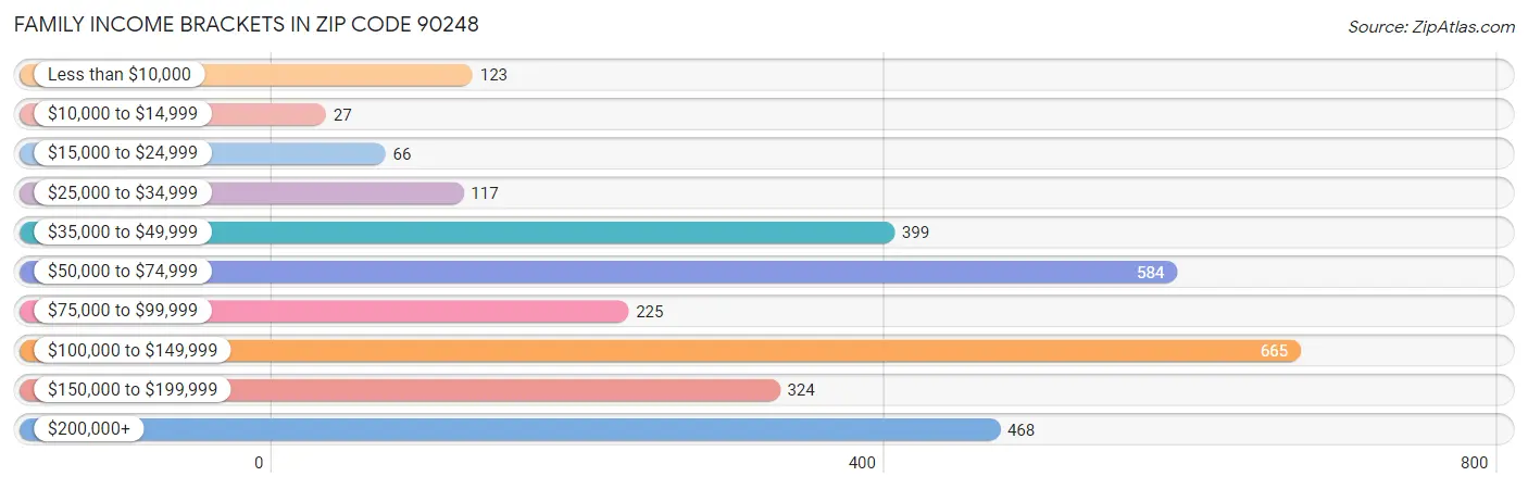 Family Income Brackets in Zip Code 90248