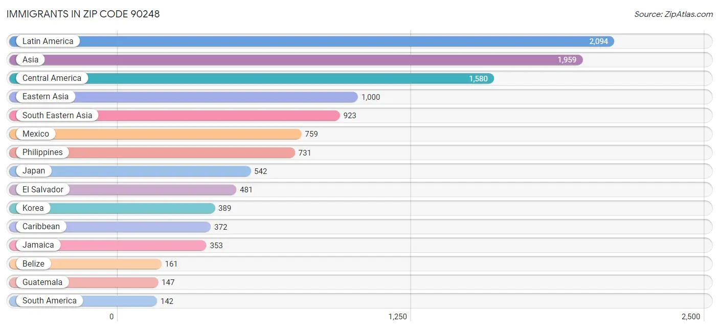 Immigrants in Zip Code 90248