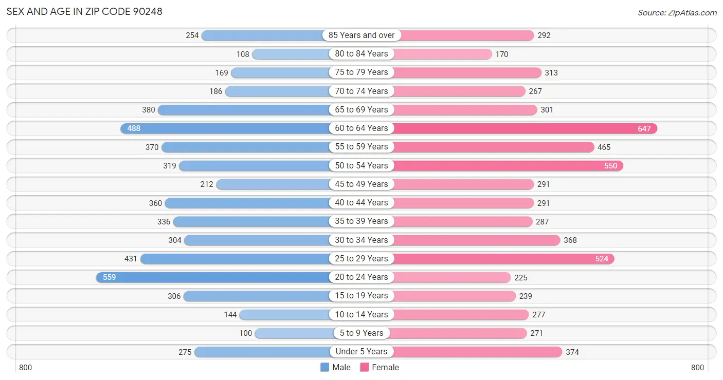 Sex and Age in Zip Code 90248