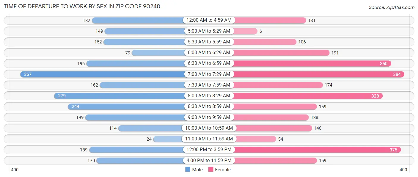 Time of Departure to Work by Sex in Zip Code 90248