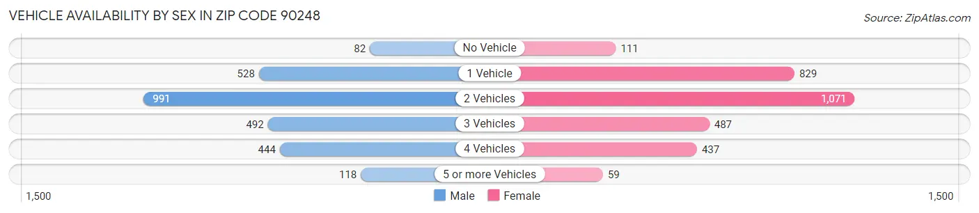 Vehicle Availability by Sex in Zip Code 90248