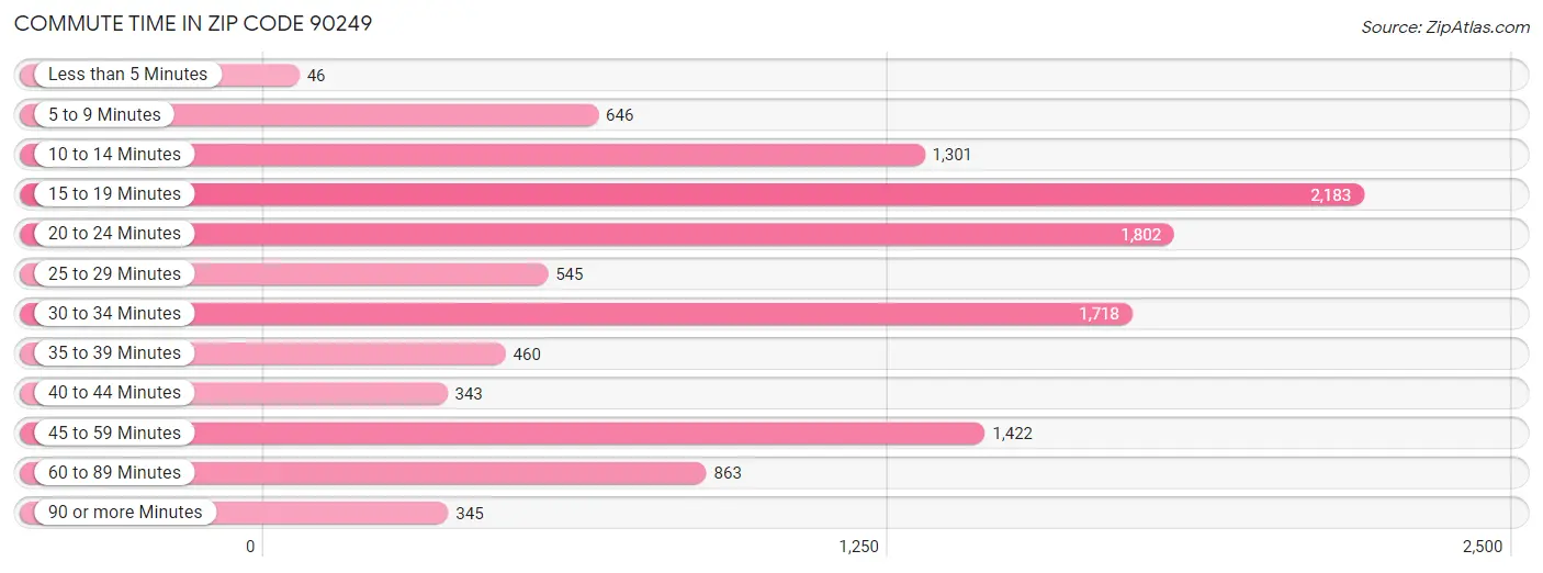 Commute Time in Zip Code 90249