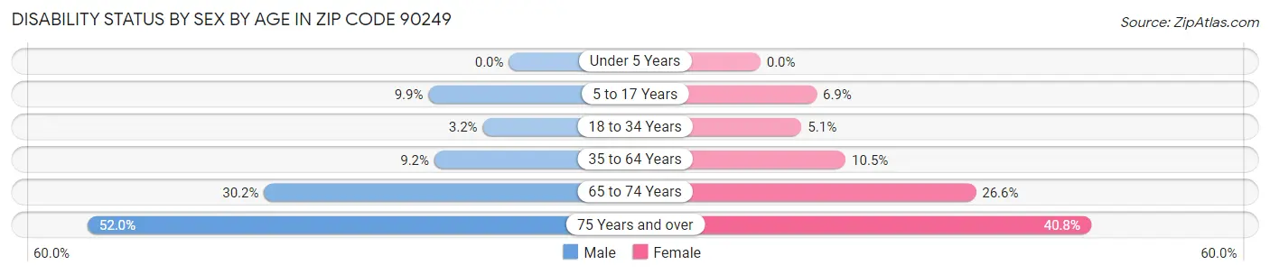 Disability Status by Sex by Age in Zip Code 90249