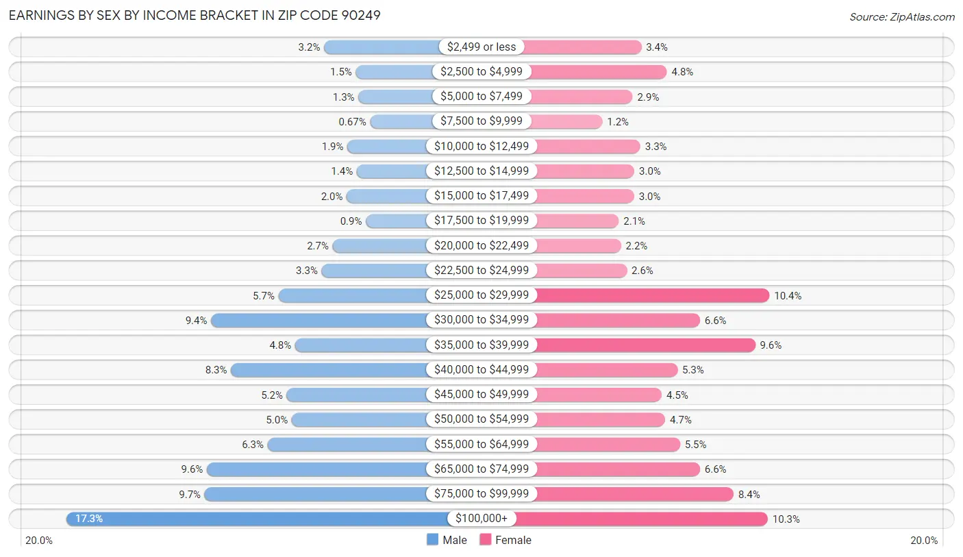 Earnings by Sex by Income Bracket in Zip Code 90249