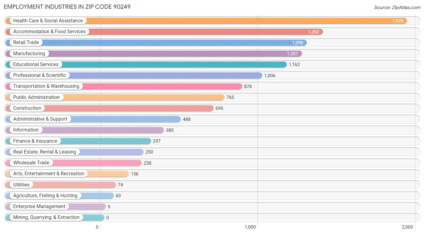 Employment Industries in Zip Code 90249
