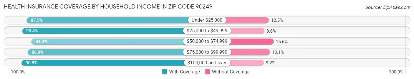 Health Insurance Coverage by Household Income in Zip Code 90249