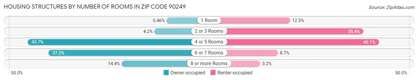 Housing Structures by Number of Rooms in Zip Code 90249